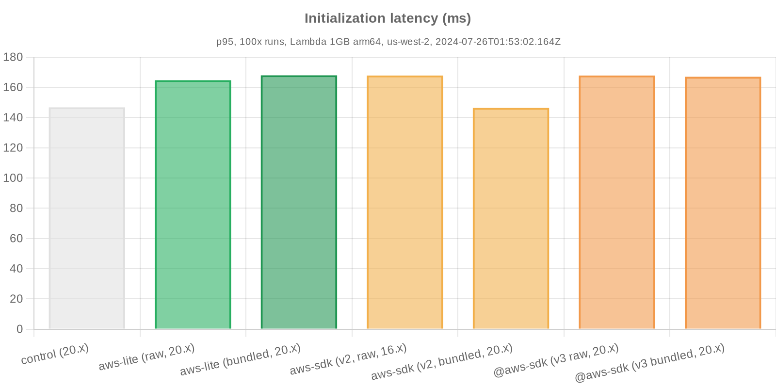 Benchmark statistics - Initialization latency