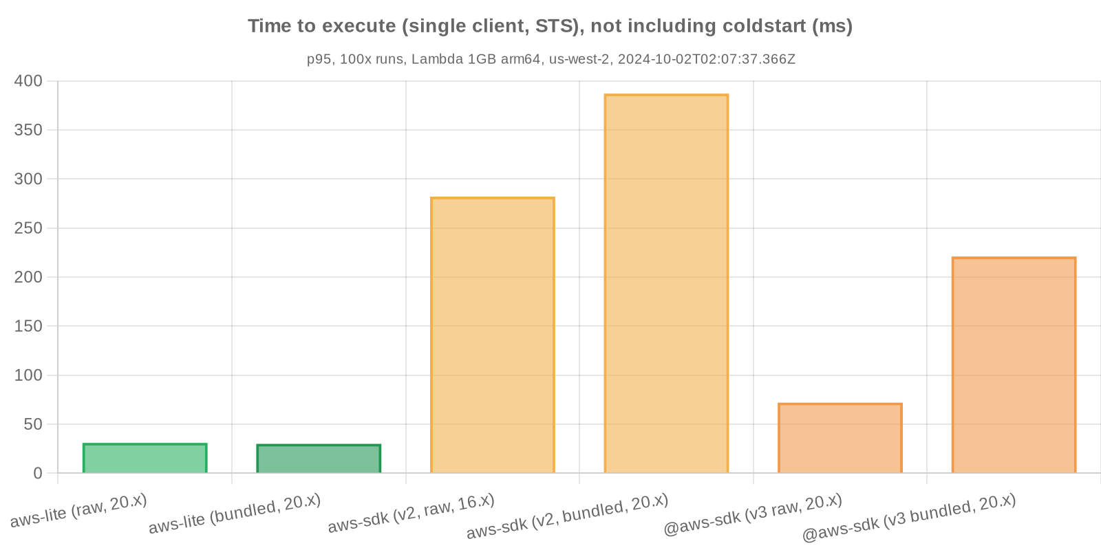 Benchmark statistics - Time to respond, not including coldstart (STS)