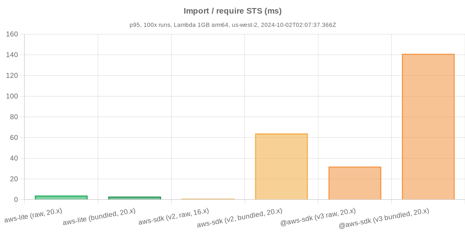 Benchmark statistics - Import / require STS