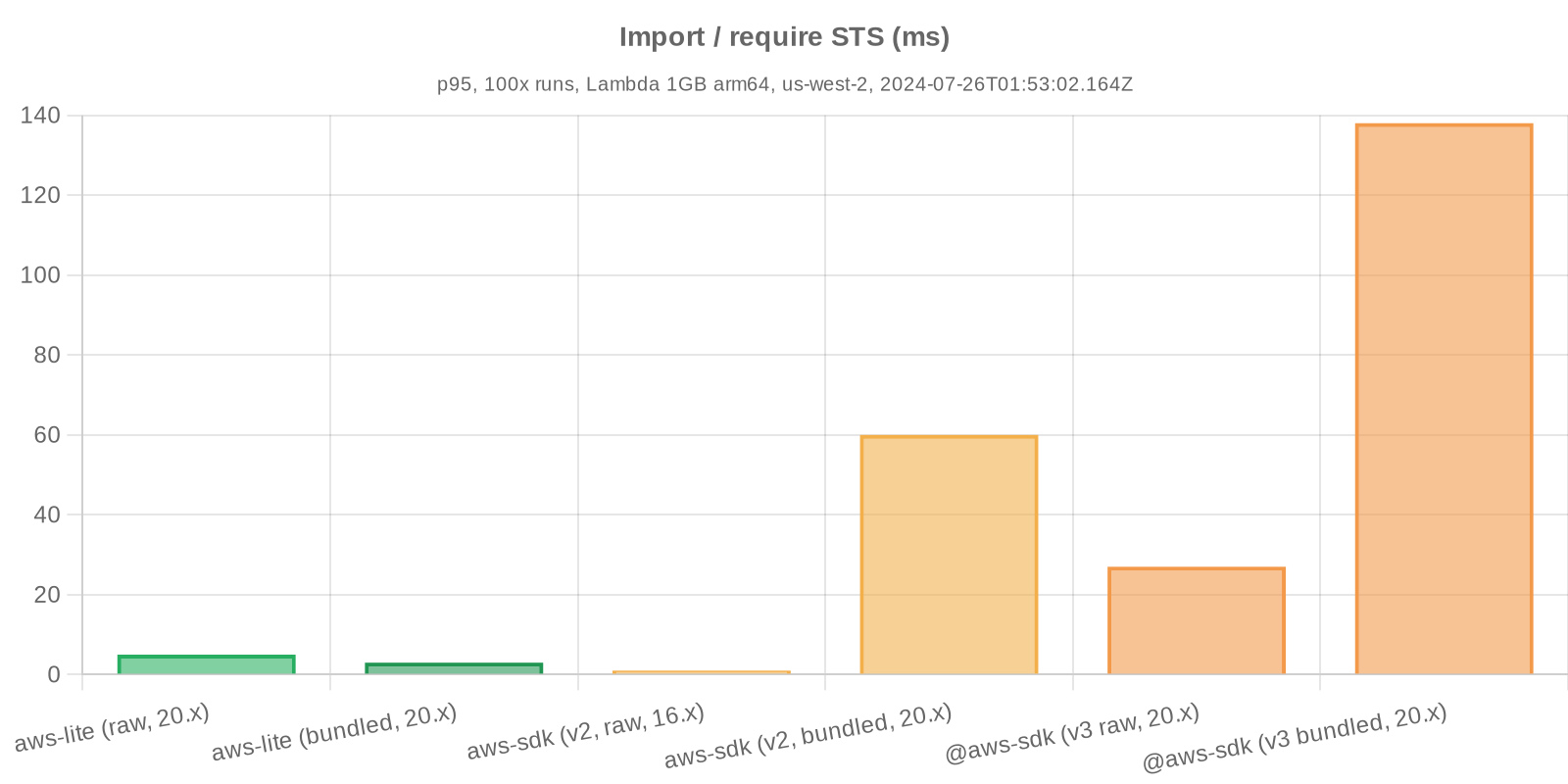Benchmark statistics - Import / require STS