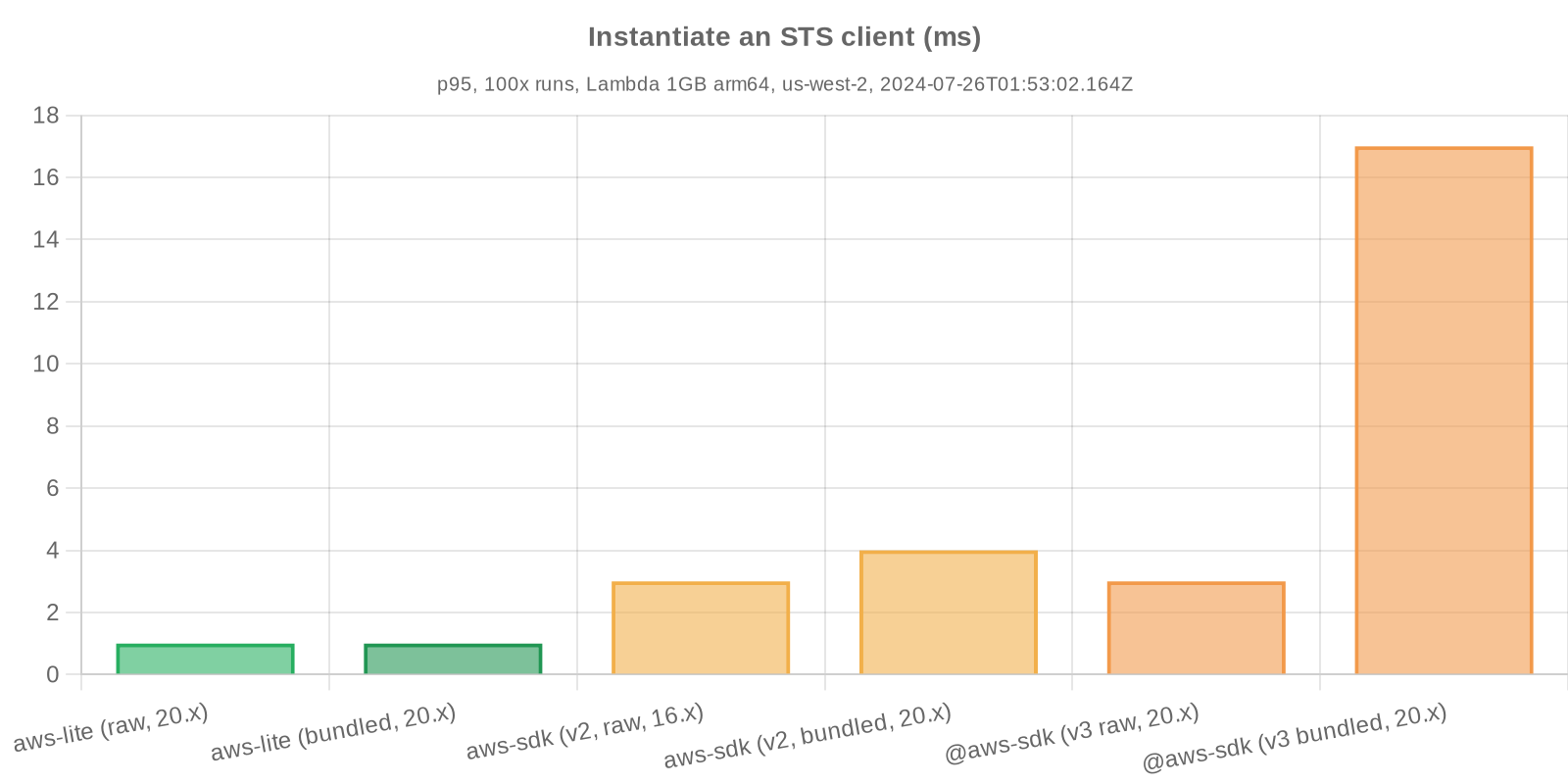 Benchmark statistics - Instantiate a STS client
