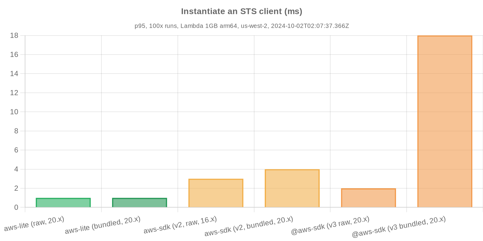 Benchmark statistics - Instantiate a STS client