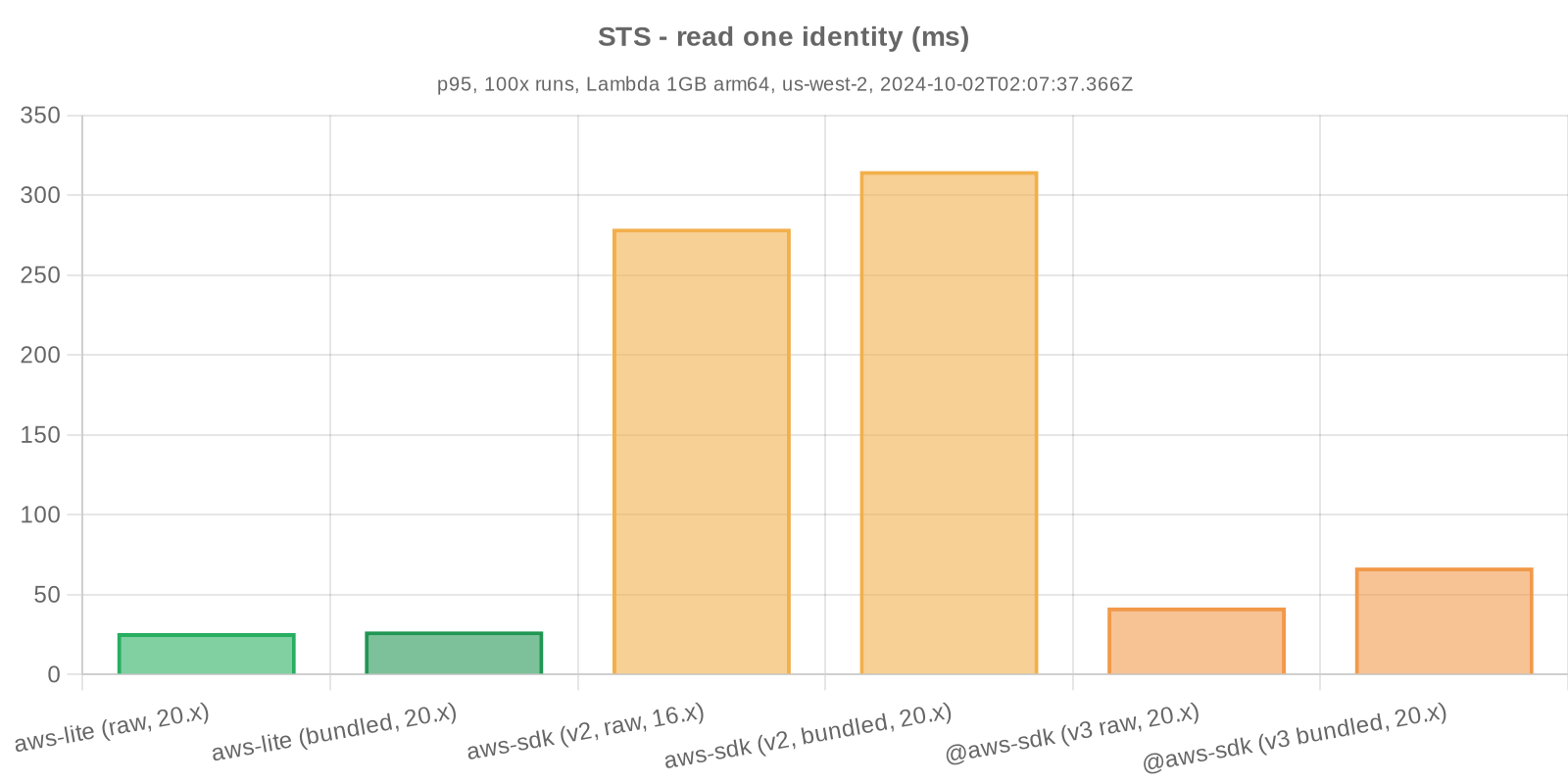 Benchmark statistics - STS - read one identity